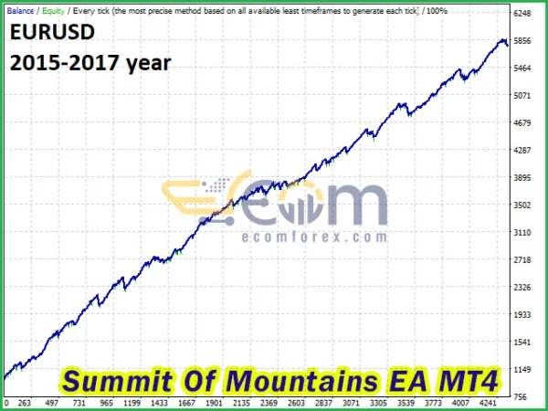 Summit Of Mountains EA MT4 Backtests