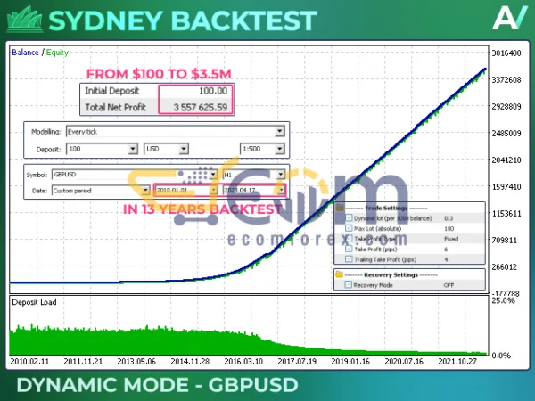 Sydney EA MT5 Backtest