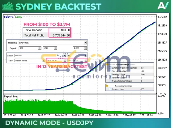 Sydney MT5 Backtests