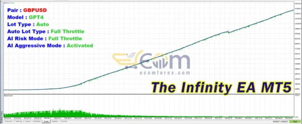 The Infinity EA Backtest
