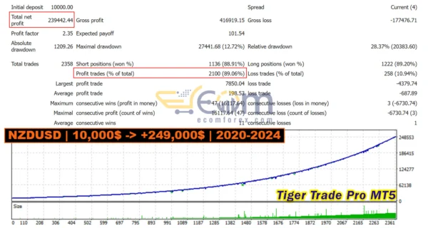 Tiger Trade Pro Backtest