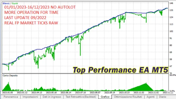 Top Performance EA Backtests