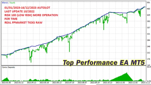 Top Performance EA MT5 Backtests