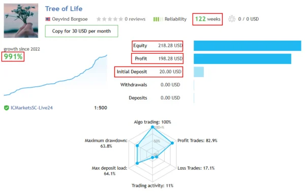 Tree Of Life EA MT4 Live Result