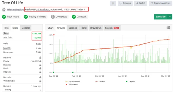Tree Of Life EA MT4 Live Signal MyfxBook