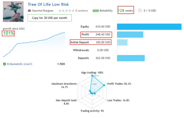 Tree Of Life Live Result