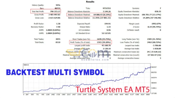Turtle System EA MT5 Backtests