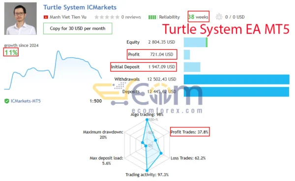 Turtle System EA MT5 Live Result