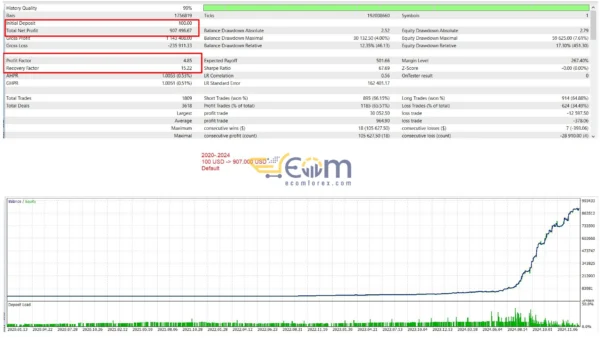 US100 Nasdaq EA MT5 Backtests