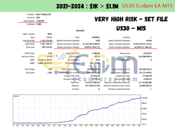 US30 Scalper EA MT5 Backtests