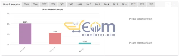 Vigorous EA Live Result MyfxBook