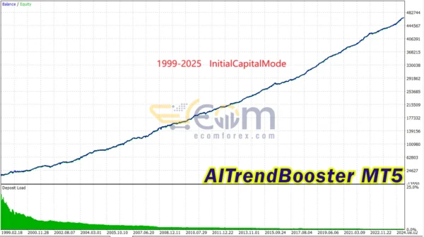 AITrendBooster Backtest