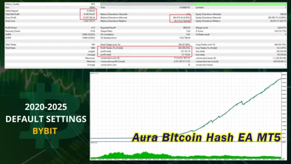 Aura Bitcoin Hash EA MT5 Backtests