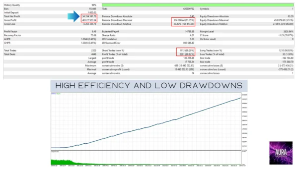 Aura Neuron MT5 Backtest