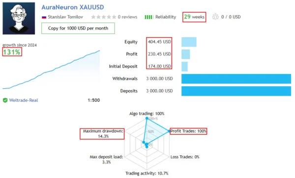 Aura Neuron MT5 Live Result Gold