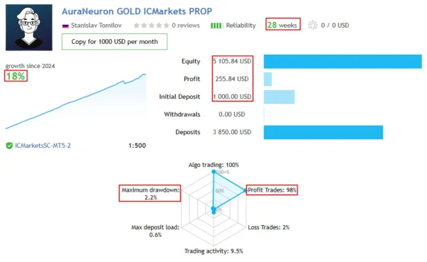 Aura Neuron MT5 Live Result Gold ICMarkets Prop