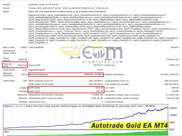 Autotrade Gold EA MT4 Backtest