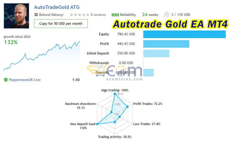 Autotrade Gold EA MT4 Live Result
