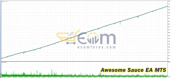 Awesome Sauce EA MT5 Backtests
