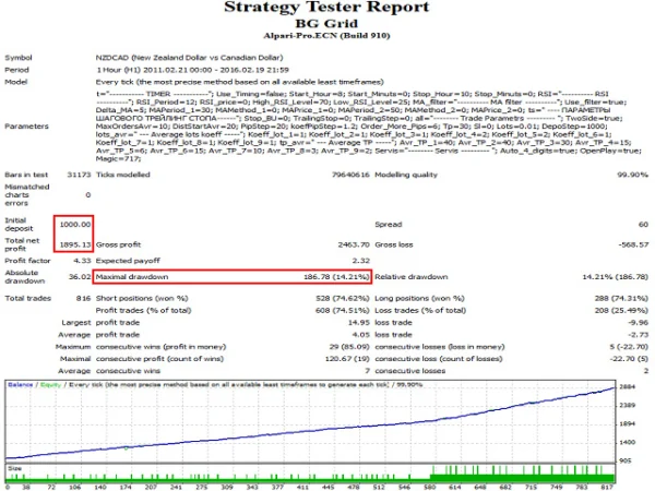 BG Grid EA Backtests