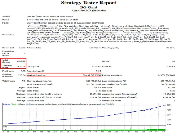 BG Grid EA MT4 Backtest