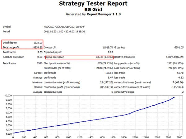 BG Grid EA MT4 Backtests