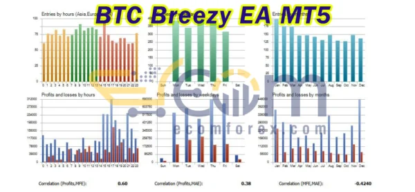 BTC Breezy EA Backtests