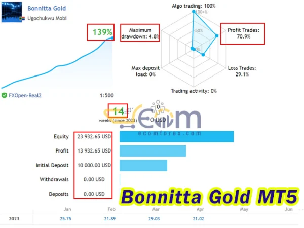 Bonnitta Gold MT5 Live Result