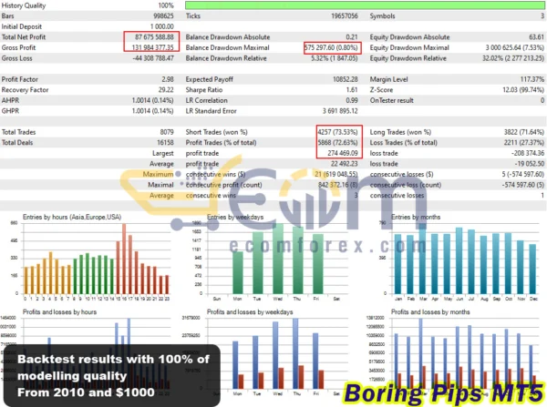 Boring Pips MT5 Backtest