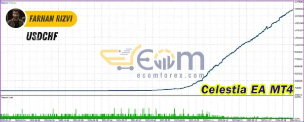 Celestia EA MT4 Review