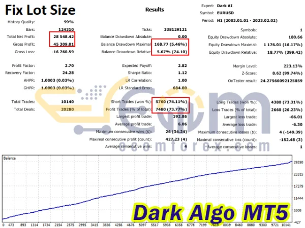Dark Algo MT5 Backtests