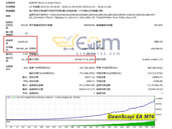 DawnScapl EA MT4 Backtest