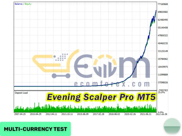 Evening Scalper Pro MT5 Backtests
