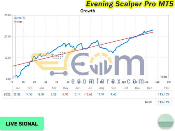 Evening Scalper Pro MT5 Live Results