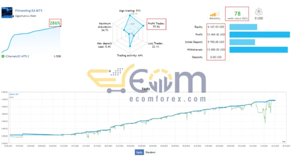 Finvesting EA MT5 Live Result