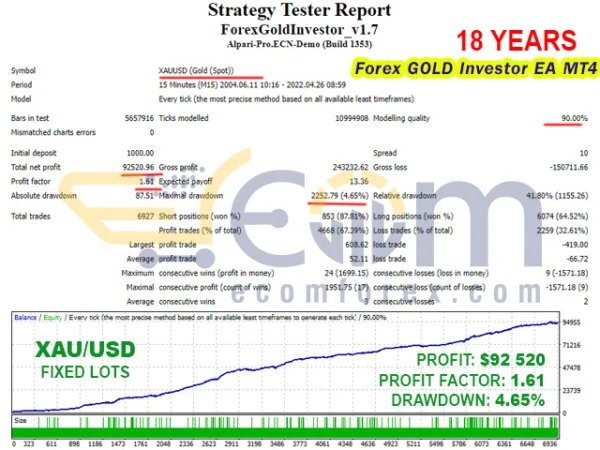 Forex GOLD Investor EA MT4 Backtest
