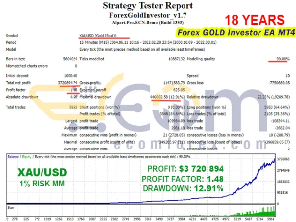 Forex GOLD Investor EA MT4 Backtests