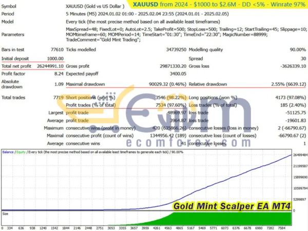 Gold Mint Scalper EA MT4 Backtest