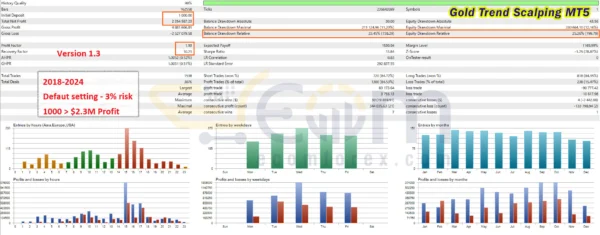 Gold Trend Scalping Backtests