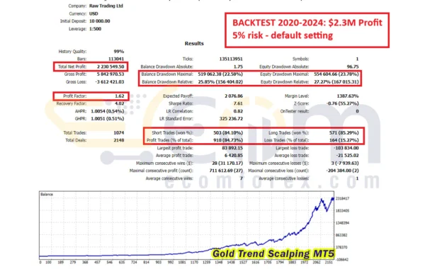 Gold Trend Scalping MT5 Backtest
