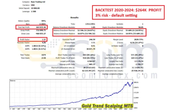 Gold Trend Scalping MT5 Backtests