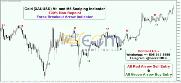 Gold (XAUUSD) M1 and M5 Scalping Indicator Reviews