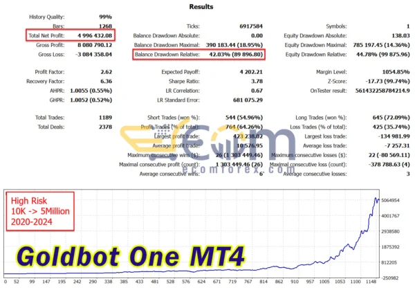 Goldbot One MT4 Backtest