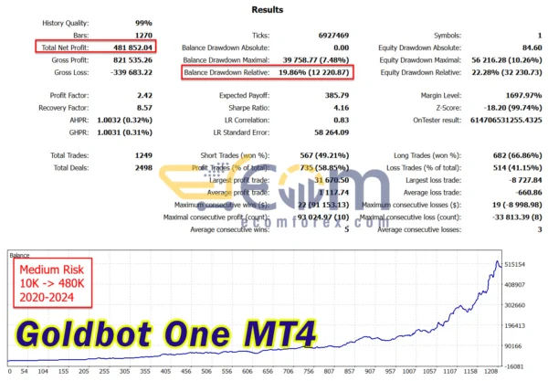 Goldbot One MT4 Backtests