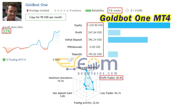 Goldbot One MT4 Live Result