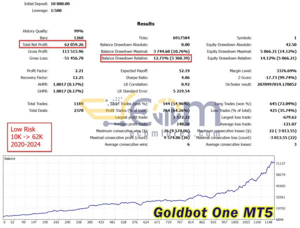 Goldbot One MT5 Backtest