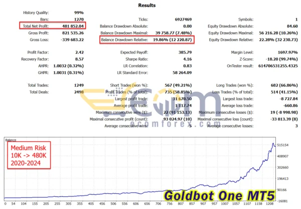 Goldbot One MT5 Backtests