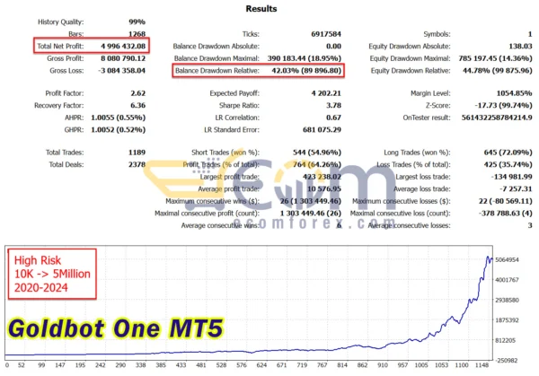 Goldbot One MT5 Backtests Result