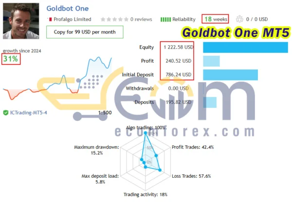 Goldbot One MT5 Live Result