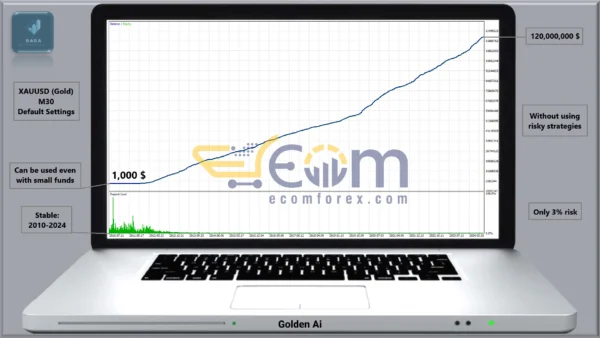 Golden Ai EA Backtests